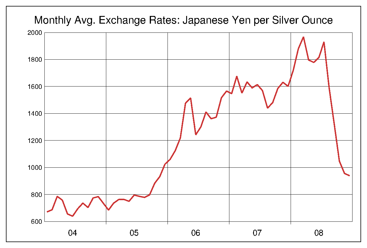 2004年から2008年までの銀価格/円のヒストリカルチャート
